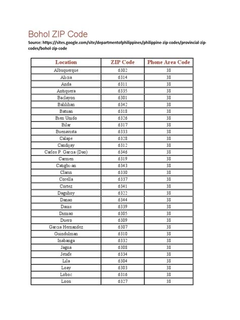 Bohol ZIP Codes, Postal Codes, and Phone Area Codes.